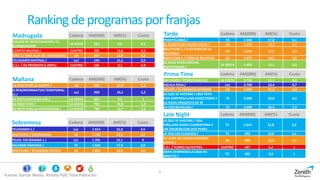 5
Ranking deprogramasporfranjas
Fuente: Kantar Media. Ámbito PyB. Total Población
Madrugada Cadena AM(000) AM(%) Cuota
EQUIPO DE INVESTIGACION / EL
BLANQUEADOR
LA SEXTA 233 9,8 0,5
CUARTO MILENIO / CUATRO 225 13,8 0,5
CINE 2 / MAS ALLA DEL DEBER(2001) A3 207 12,9 0,5
TELEDIARIO MATINAL / La1 194 15,5 0,5
C.S.I. / OS PRESENTO A JEKYLL CUATRO 165 9,1 0,4
Tarde Cadena AM(000) AM(%) Cuota
PASAPALABRA / T5 2.166 17,8 5,1
EL SECRETO DE PUENTE VIEJO / A3 1.579 17,3 3,7
MULTICINE 3 / A UN PASO DE LA
FELICIDAD
A3 1.474 11,5 3,5
MULTICINE 2 / TODO ES RELATIVO A3 1.473 13,5 3,5
AL ROJO VIVO:ESPECIAL
INVESTIDURA /
LA SEXTA 1.403 13,1 3,3
Prime Time Cadena AM(000) AM(%) Cuota
SALVADOS / PEDRO SANCHEZ LA SEXTA 3.726 21,1 8,8
AGUILA ROJA / La1 3.700 22,4 8,7
VELVET / EL ENEMIGO INTERIOR A3 3.507 21,3 8,3
LA QUE SE AVECINA / UNA YAYA
POR SORPRESA,UNA VASECTOMIA Y
LA GRAN ORQUESTA DE M
T5 3.498 22,0 8,2
LA VOZ:BATALLAS / T5 3.090 26,3 7,3
Mañana Cadena AM(000) AM(%) Cuota
LA RULETA DE LA SUERTE / A3 949 17,0 2,2
D.REG(INFORMATIVO TERRITORIAL
1) /
La1 930 10,2 2,2
LA SEXTA NOTICIAS 14H / LA SEXTA 859 9,9 2
AL ROJO VIVO / LA SEXTA 791 13,8 1,9
AL ROJO VIVO:LA INVESTIDURA / LA SEXTA 790 13,7 1,9
Late Night Cadena AM(000) AM(%) Cuota
LA QUE SE AVECINA / UNA
PIÑA,UNA GOGO CUARENTONA Y
UN TIBURON CON DOS PENES
T5 1.014 21,8 2,4
LA VOZ:LOS ELEGIDOS / T5 592 19,8 1,4
TU CARA ME SUENA:GRANDES
EXITOS /
A3 586 13,5 1,4
C.S.I. / FLORES SILVESTRES CUATRO 427 6,2 1
GRAN HERMANO:LA CASA EN
DIRECTO /
T5 422 9,4 1
Sobremesa Cadena AM(000) AM(%) Cuota
TELEDIARIO 1 / La1 1.914 15,8 4,5
MULTICINE / ESCONDIDAS A3 1.766 15,5 4,2
TELED. FIN SEMANA 1 / La1 1.701 15,1 4
SALVAME NARANJA / T5 1.656 17,9 3,9
MULTICINE / SITUACION CRITICA A3 1.654 14,6 3,9
 