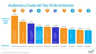 AudienciayCuotadelTop10deemisiones
5,736
4,540
4,151
3,503 3,470 3,388
3,214
2,907 2,819 2,743
29.8 25.1 28.1 23.6 22 22.1 23.7 18.4 15.1 22.4
Audiencia
Media
(000)
Cuota (%)
4
Fuente: Kantar Media. Ámbito PyB. Total Población
Ma(20:45:31) A3 Ma(19:58:36) A3 Lu(22:10:1) La1 Ma(22:35:9) T5 Mi(22:49:34) A3 Do(22:4:16) La1 Vi(22:26:8) A3 Ju(21:5:0) T5 Mi(21:49:0) A3 Mi(22:49:58) T5
FUTBOL:CHAMPIONS
LEAGUE/MANCHESTER
CITY-BARCELONA
CHAMPIONSTOTAL
OT:ELREENCUENTRO
ENCONCIERTO
LAQUESEAVECINA/
UNATANQUETA,UNA
EMINENCIARUSAYLA
MADREDETODASLAS
DERRAMAS
VELVET/UNADECISION
DIFICIL
MASTERCHEF
CELEBRITY
TUCARAMESUENA
INFORMATIVOST5
21:00
ELHORMIGUERO3.0
LAVOZ:BATALLAS
 