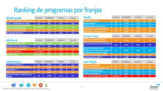 5
Ranking deprogramasporfranjas
Fuente: Kantar Media. Ámbito PyB. Total Población
Madrugada Cadena AM(000) AM(%) Cuota
TU CARA ME SUENA MUCHO MAS / A3 409 14,2 1
CINE 2 / CAMBIADOS AL NACER La1 343 11,7 0,8
EQUIPO DE INVESTIGACION / EL
PRESTAMISTA INDISCRETO
LA SEXTA 272 10,2 0,6
CINE 2 / THE APPARITION A3 244 10,2 0,6
TELEDIARIO MATINAL / La1 213 15,1 0,5
Tarde Cadena AM(000) AM(%) Cuota
CHAMPIONS TOTAL / A3 4.540 25,1 10,7
PASAPALABRA / T5 2.184 15,6 5,1
PASAPALABRA / HALLOWEEN T5 1.955 16,9 4,6
MULTICINE 2 / PASADO SECRETO A3 1.860 15,4 4,4
MULTICINE 2 / BELLEZA FATAL A3 1.816 13,7 4,3
Prime Time Cadena AM(000) AM(%) Cuota
FUTBOL:CHAMPIONS LEAGUE /
MANCHESTER CITY-BARCELONA
A3 5.736 29,8 13,5
OT:EL REENCUENTRO EN CONCIERTO
/
La1 4.151 28,1 9,8
LA QUE SE AVECINA / UNA
TANQUETA,UNA EMINENCIA RUSA Y
LA MADRE DE TODAS LAS DERR
T5 3.503 23,6 8,2
VELVET / UNA DECISION DIFICIL A3 3.470 22,0 8,2
MASTERCHEF CELEBRITY / La1 3.388 22,1 8
Mañana Cadena AM(000) AM(%) Cuota
LA SEXTA NOTICIAS 14H / LA SEXTA 1.040 10,9 2,4
INFORMATIVO TERRITORIAL 1 / La1 942 10,9 2,2
LA RULETA DE LA SUERTE / A3 925 15,8 2,2
NOTICIAS CUATRO 1 / CUATRO 910 9,7 2,1
AL ROJO VIVO / LA SEXTA 780 13,0 1,8
Late Night Cadena AM(000) AM(%) Cuota
CINE / EL CORRUPTOR A3 689 10,5 1,6
TU CARA ME SUENA MUCHO MAS / A3 673 13,7 1,6
GRAN HERMANO:DIARIO / T5 672 7,7 1,6
LA VOZ:LOS ELEGIDOS / T5 580 17,9 1,4
C.S.I. / FUE UN AÑO MUY BUENO CUATRO 525 7,9 1,2
Sobremesa Cadena AM(000) AM(%) Cuota
TELED. FIN SEMANA 1 / La1 2.074 15,5 4,9
MULTICINE / LAZOS VENENOSOS A3 1.891 14,2 4,5
TELEDIARIO 1 / La1 1.865 15,3 4,4
MULTICINE / PROMESAS ROTAS A3 1.853 13,9 4,4
SESION DE TARDE / HOGAR,DULCE
HOGAR
La1 1.840 13,7 4,3
 