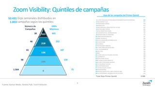 ZoomVisibility: Quintilesdecampañas
Fuente: Kantar Media. Ámbito PyB. Total Población
8
Grps semanales distribuidos en
campañas según los quintiles:1.803
50.431
Número de
Campañas
GRPs
Máximos
333
218
156
104
6
30
46
65
98
1.564
495
252
187
130
75
Grps de las campañas del Primer Quintil
1EL CORTE INGLES/ELECTRONICA&ELECTRODOMESTICOS/TECNOPRECIOS 495
2ONCE/SORTEO 11/11 472
3TEZENIS/MODA INTIMA 428
4ORANGE/LOVE 412
5LEROY MERLIN/LA GRAN FIESTA DE LA CASA 407
6DENTIX/CLINICA DENTAL 402
7MEDIA MARKT/DIAS ROJOS 390
8CALZEDONIA/TOTAL SHAPER/MEDIAS 384
9MAPFRE/PLANES DE PENSIONES 372
10CARREFOUR/HIPERMERCAD 367
11WWW.TRIVAGO.ES 365
12MUTUA MADRILEÑA AUTOMOVILISTA 349
13PEUGEOT/3008 332
14TELEFONICA 320
15TOYOTA/GAMA HIBRIDOS 320
16EL CORTE INGLES/8 DIAS DE ORO 304
17TIC TAC/CARAMELOS 296
18COCA COLA 292
19BMW 284
20EL CORTE INGLES/CATALOGO JUGUETES 284
21LAE/PRIMITIVA 283
22JAZZTEL/FIBRA OPTICA 282
23MC DONALD'S/MES MCNIFICO 279
24ING DIRECT/PRESTAMO NARANJA 278
25PULEVA/OMEGA 3/LECHE 271
26DIA/SUPERMERCADOS 270
27G.BLANCA/CALDO CASERO 266
28NISSAN/QASHQAI 266
29MERCEDES BENZ/CLASE A 200 D SPORTIVE AMG 264
30PULEVA/MAÑANAS LIGERAS/LECHE SIN LACTOSA 252
Total Grps Primer Quintil 9.986
 