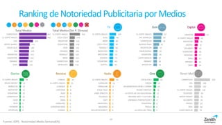 Direct MailCineRadio
Digital
RevistasDiarios
TV
Ranking deNotoriedad Publicitaria porMedios
329
138
136
126
99
95
91
87
84
70
CARREFOUR
DIA
LIDL
EL CORTE INGLES
TELEPIZZA
MEDIA MARKT
ALCAMPO
EROSKI
IKEA
LEROY MERLIN
19
15
8
8
8
7
6
6
6
6
L'OREAL
EL CORTE INGLES
CLINIQUE
LANCOME
AUDI
NIVEA
ZARA
SAMSUNG
CHRISTIAN DIOR
CHANEL
34
10
8
8
7
7
7
6
6
6
EL CORTE INGLES
CARGLASS
CANALCAR
COCA-COLA
LINEA DIRECTA
PEUGEOT
SEAT
MERCEDES
BALEARES
SECURITAS DIRECT
43
23
21
14
11
11
9
8
8
7
COCA-COLA
CINESA
UN MONSTRUO VIENE A VERME
YELMO CINEPLEX
LA FIESTA DE LAS SALCHICHAS
INFERNO ARTE Y CULTURA
ANIMALES FANTASTICOS Y…
VODAFONE
TROLLS
LA CHICA DEL TREN
OoH
73
32
26
22
18
18
17
17
16
16
AMAZON
EL CORTE INGLES
MOVISTAR
JAZZTEL
ZALANDO
VODAFONE
BOOKING
ZARA
ORANGE
EBAY
Total Medios
447
442
224
171
160
159
153
152
137
135
CARREFOUR
EL CORTE INGLES
LIDL
MEDIA MARKT
COCA-COLA
DIA
MOVISTAR
VODAFONE
ORANGE
AUDI
129
98
89
86
84
79
73
73
69
64
EL CORTE INGLES
AUDI
BMW
COCA-COLA
RENAULT
MERCEDES
MOVISTAR
ORANGE
VODAFONE
JAZZTEL
39
14
12
11
10
10
10
9
9
9
EL CORTE INGLES
MEDIA MARKT
BANCO DE…
MOVISTAR
VODAFONE
CARREFOUR
AUDI
SEAT
HYUNDAI
OFERPLAN
Total Medios (Sin P. Directa)
10
316
159
143
138
132
126
125
124
118
116
EL CORTE INGLES
COCA-COLA
MOVISTAR
VODAFONE
AUDI
ORANGE
RENAULT
BMW
CARREFOUR
MERCEDES
Fuente: IOPE. Notoriedad Media Semanal(%)
67
60
58
42
32
30
29
27
26
26
EL CORTE INGLES
MC DONALDS
CARREFOUR
BURGER KING
DECATHLON
MERCADONA
VODAFONE
LEROY MERLIN
ORANGE
MOVISTAR
 