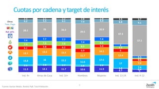 Cuotasporcadenaytargetdeinterés
Fuente: Kantar Media. Ámbito PyB. Total Población
11.3 12.1 11.7 10.6 11.9
6.7 5
2.5 2.8 2.7 2.8 2.3
1.2 0.4
14.8 16 15.2
11.6
17.5
17
7.4
13.1
13.5 13.4
11.7
14.2
12.4
7.9
6.1
5.8 6.2
6.9
5.3
6
3.6
7.4
7.6 7.8
8.5
6.5
4.5
2.2
7.4
7.7 7.7
7.4
7.4
4
3.3
28.1 26 26.3
29.5
26.9
37.3
57.1
6.2 5.5 6.1 7.4 5.3 6.8 9.1
2.3 2.1 2.2 2.8 1.9 3.5 3.7
Ind. 4+ Amas de Casa Ind. 16+ Hombres Mujeres Ind. 13-24 Ind. 4-12
3
Aut. priv.
Tem. Pago
Otras
 