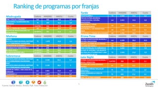 5
Ranking deprogramasporfranjas
Fuente: Kantar Media. Ámbito PyB. Total Población
Madrugada Cadena AM(000) AM(%) Cuota
CINE / CALLAS Y ONASSIS La1 522 18,2 1,2
CALLEJEROS / GUARDIANES DEL
ESTRECHO
T5 393 16,4 0,9
C.S.I. / CUATRO 314 17,9 0,7
CINE 2 / PRESA DEL PANICO A3 307 10,1 0,7
EQUIPO DE INVESTIGACION / LA
GRAN REDADA
LA SEXTA 291 11,6 0,7
Tarde Cadena AM(000) AM(%) Cuota
PASAPALABRA / T5 2.342 17,6 5,5
PREVIO FUTBOL:MUNDIAL
CLASIFICACION / ESPAÑA-
MACEDONIA
La1 2.021 15,6 4,8
MULTICINE 2 / VIDAS
TRUNCADAS(2012)
A3 1.877 16,1 4,4
MULTICINE 3 / UN HOGAR PARA
JULIA
A3 1.758 11,8 4,1
MULTICINE 2 / TIENDA DE ILUSIONES A3 1.731 13,2 4,1
Prime Time Cadena AM(000) AM(%) Cuota
FUTBOL:CLASIFICACION MUNDIAL /
ESPAÑA-MACEDONIA
La1 4.339 28,6 10,2
VELVET / LA HORA DE LA VERDAD A3 3.498 21,9 8,2
TU CARA ME SUENA / A3 3.381 24,3 8
CINE 5 ESTRELLAS / EL NIÑO(2014) T5 3.353 23,4 7,9
LA QUE SE AVECINA / UN MUERTO
EN VIDA,UN LITTLEBROTHER Y UNA
COLECCIONISTA DE SO
T5 3.353 21,0 7,9
Mañana Cadena AM(000) AM(%) Cuota
PREVIO
MOTOCICLISMO:MUNDIAL:MOTOGP
/ G.P.COMUNIDAD VALENCIANA
T5 1.079 14,6 2,5
LA RULETA DE LA SUERTE / A3 958 16,6 2,3
INFORMATIVO TERRITORIAL 1 / La1 879 10,3 2,1
AL ROJO VIVO / LA SEXTA 780 13,2 1,8
LA SEXTA NOTICIAS 14H / LA SEXTA 776 8,6 1,8
Late Night Cadena AM(000) AM(%) Cuota
FUTBOL:CLASIFICACION MUNDIAL /
BRASIL-ARGENTINA
CUATRO 968 18,7 2,3
TU CARA ME SUENA:GRANDES
EXITOS /
A3 837 16,5 2
LOS OTROS NIÑOS(7 MILLAS,20
MINUTOS) /
T5 754 13,2 1,8
GRAN HERMANO:LA CASA EN
DIRECTO /
T5 625 17,2 1,5
CINE / EL ULTIMO HOMBRE A3 608 11,6 1,4
Sobremesa Cadena AM(000) AM(%) Cuota
MOTOCICLISMO:MUNDIAL:MOTOGP
/ G.P.COMUNIDAD VALENCIANA
T5 2.194 22,5 5,2
POST
MOTOCICLISMO:MUNDIAL:MOTOGP
/ G.P.COMUNIDAD VALENCIANA
T5 2.132 18,5 5
SESION DE TARDE / UNA CASA EN EL
CORAZON
La1 2.061 15,9 4,9
TELEDIARIO 1 / La1 1.977 16,1 4,7
MULTICINE / UNA VIDA SECRETA A3 1.946 15,7 4,6
 