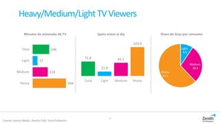 6
Heavy/Medium/LightTVViewers
Fuente: Kantar Media. Ámbito PyB. Total Población
246
72
224
494
Total
Light
Medium
Heavy
71.8
21.8
65.5
143.0
Total Light Medium Heavy
Light,
9.5
Medium,
28.4
Heavy,
62.1
Minutos de visionado de TV Spots vistos al día Share de Grps por consumo
 