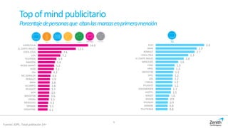 9
Topofmindpublicitario
Porcentajedepersonasque citanlasmarcasenprimeramención
16.0
12.1
7.6
7.2
5.9
5.4
5.2
5.1
4.3
4.0
3.9
3.8
3.8
3.7
3.6
3.6
3.5
3.3
3.1
3.1
CARREFOUR
EL CORTE INGLES
COCA-COLA
LIDL
TELEPIZZA
AMAZON
MEDIA MARKT
AUDI
DIA
MC DONALDS
RENAULT
BMW
ALCAMPO
PEUGEOT
IKEA
MOVISTAR
EROSKI
MERCEDES
ORANGE
VODAFONE
3.4
2.9
2.7
2.3
2.0
1.6
1.3
1.3
1.2
1.2
1.2
1.2
1.2
1.1
1.1
1.0
0.9
0.9
0.8
0.8
AUDI
BMW
RENAULT
COCA-COLA
EL CORTE INGLES
MERCEDES
FORD
ARIEL
MOVISTAR
OPEL
LIDL
L'OREAL
PEUGEOT
VOLKSWAGEN
JAZZTEL
DODOT
NISSAN
HYUNDAI
DANONE
TELETIENDA
TV
Fuente: IOPE. Total población 14+
 