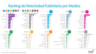 Direct MailCineRadio
Digital
RevistasDiarios
TV
Ranking deNotoriedad Publicitaria porMedios
355
175
134
129
112
108
106
86
79
54
CARREFOUR
LIDL
DIA
MEDIA MARKT
EL CORTE INGLES
ALCAMPO
IKEA
TELEPIZZA
EROSKI
HIPERCOR
19
16
15
10
10
9
9
9
9
8
EL CORTE INGLES
L'OREAL
LANCOME
AVON
PANTENE PRO-V
CHRISTIAN DIOR
ZARA
AUDI
SEAT
BMW
30
14
12
12
10
10
10
9
8
7
EL CORTE INGLES
LINEA DIRECTA
FORD
CARGLASS
OPEL
COCA-COLA
PEUGEOT
LOTERIA NACIONAL
BANCO ING DIRECT
AUDI
43
13
12
12
11
8
7
7
7
6
COCA-COLA
CINESA
YELMO CINEPLEX
MC DONALDS
VODAFONE
UN MONSTRUO VIENE A VERME
RENAULT
ANIMALES FANTASTICOS Y…
VAIANA
AUDI
OoH
97
34
23
22
21
20
20
18
18
18
AMAZON
ZALANDO
BOOKING
GROUPON
EL CORTE INGLES
ALIEXPRESS
GROUPALIA
SAMSUNG
EBAY
MEDIA MARKT
Total Medios
501
489
284
257
186
169
164
158
155
150
CARREFOUR
EL CORTE INGLES
LIDL
MEDIA MARKT
DIA
COCA-COLA
AUDI
IKEA
ALCAMPO
MOVISTAR
188
112
94
91
85
83
81
71
71
71
EL CORTE INGLES
LOTERIA NACIONAL
AUDI
COCA-COLA
MOVISTAR
BMW
MERCEDES
RENAULT
SEAT
JAZZTEL
51
29
21
19
18
18
17
13
10
9
EL CORTE INGLES
MEDIA MARKT
MERCEDES
CARREFOUR
BMW
AUDI
ALCAMPO
FORD
RENAULT
LIDL
Total Medios (Sin P. Directa)
10
377
167
164
146
141
137
136
133
127
118
EL CORTE INGLES
COCA-COLA
AUDI
CARREFOUR
MOVISTAR
BMW
MERCEDES
LOTERIA NACIONAL
MEDIA MARKT
RENAULT
Fuente: IOPE. Notoriedad Media Semanal(%)
68
56
38
36
30
30
29
28
23
22
EL CORTE INGLES
CARREFOUR
DECATHLON
MEDIA MARKT
MC DONALDS
LIDL
BURGER KING
MERCADONA
MANGO
VODAFONE
 