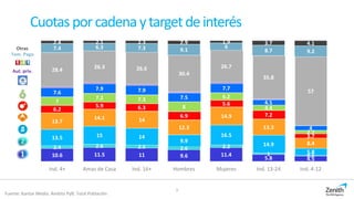 Cuotasporcadenaytargetdeinterés
Fuente: Kantar Media. Ámbito PyB. Total Población
10.6 11.5 11 9.6 11.4
5.8 4.5
2.4 2.6 2.5 2.6 2.2
1 0.6
13.5 15 14
9.9
16.5
14.9
5.8
13.7
14.1 14
12.3
14.9
13.3
8.4
6.2
5.9 6.3
6.9
5.6
7.2
3.7
7
7.2 7.3
8
6.2
4.4
2.7
7.6
7.9 7.9
7.5
7.7
4.5
4
28.4 26.3 26.6
30.4
26.7
35.8
57
7.4 6.3 7.3 9.1
6
8.7 9.2
2.4 2.1 2.3 2.9 1.9 3.7 4.1
Ind. 4+ Amas de Casa Ind. 16+ Hombres Mujeres Ind. 13-24 Ind. 4-12
3
Aut. priv.
Tem. Pago
Otras
 