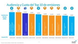 Audiencia yCuotadelTop10deemisiones
3,717 3,711
3,532 3,447 3,374
3,229 3,179 3,175 3,160
3,041
23.2 22.4 25.7 20.5 20.2 16.8 22.8 16.7 18.8 18
Audiencia
Media
(000)
Cuota (%)
4
Fuente: Kantar Media. Ámbito PyB. Total Población
Lu(22:41:22) T5 Mi(22:48:0) A3 Ma(22:45:34) La1 Do(22:17:27) A3 Lu(21:4:53) T5 Ma(21:48:49) A3 Vi(22:24:16) A3 Mi(21:48:49) A3 Ma(22:40:11) T5 Ma(21:5:9) T5
LAQUESEAVECINA/UNA
REHABILITACION
INTEGRAL,UNAPECHUSQUE
MORTALYUNRETORNOA
VILLAZARCILLO
VELVET/REGALOS
INESPERADOS
MASTERCHEFCELEBRITY
ELPELICULON/HOMBRES
DEELITE
INFORMATIVOST521:00
ELHORMIGUERO3.0/DAVID
BISBAL
TUCARAMESUENA
ELHORMIGUERO3.0/UN
PASOADELANTE
LOQUEESCONDIANSUS
OJOS
INFORMATIVOST521:00
 