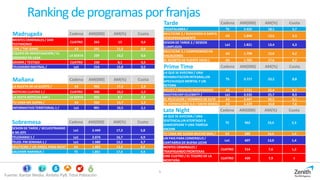 5
Ranking deprogramasporfranjas
Fuente: Kantar Media. Ámbito PyB. Total Población
Madrugada Cadena AM(000) AM(%) Cuota
MENTES CRIMINALES / DAR
TESTIMONIO
CUATRO 265 13 0,6
CINE / THE GAME A3 241 11,5 0,6
EQUIPO DE INVESTIGACION / EL
ENEMIGO EN CASA
LA SEXTA 239 10,2 0,6
GRIMM / TESTIGO CUATRO 230 8,1 0,5
TELEDIARIO MATINAL / La1 214 15,8 0,5
Tarde Cadena AM(000) AM(%) Cuota
PASAPALABRA / T5 2.432 18,1 5,7
MULTICINE 2 / BUSCANDO A SANTA
DESESPERADAMENTE
A3 1.840 13,6 4,3
SESION DE TARDE 2 / DESEOS
CUMPLIDOS
La1 1.821 13,4 4,3
MULTICINE 3 / COMPROMISO EN
VACACIONES
A3 1.798 12,0 4,2
EL SECRETO DE PUENTE VIEJO / A3 1.782 17,6 4,2
Prime Time Cadena AM(000) AM(%) Cuota
LA QUE SE AVECINA / UNA
REHABILITACION INTEGRAL,UN
APECHUSQUE MORTAL Y UN
RETORN
T5 3.717 23,2 8,8
VELVET / REGALOS INESPERADOS A3 3.711 22,4 8,7
MASTERCHEF CELEBRITY / La1 3.532 25,7 8,3
EL PELICULON / HOMBRES DE ELITE A3 3.447 20,5 8,1
EL HORMIGUERO 3.0 / DAVID BISBAL A3 3.229 16,8 7,6
Mañana Cadena AM(000) AM(%) Cuota
LA RULETA DE LA SUERTE / A3 992 17,4 2,3
NOTICIAS CUATRO 1 / CUATRO 948 10,2 2,2
LA SEXTA NOTICIAS 14H / LA SEXTA 925 9,7 2,2
TU CARA ME SUENA / A3 920 13,7 2,2
INFORMATIVO TERRITORIAL 1 / La1 891 10,5 2,1
Late Night Cadena AM(000) AM(%) Cuota
LA QUE SE AVECINA / UNA
SENTENCIA,UN ATENTADO A
SHAKESPEARE Y UNA TIGRESA
ENCERR
T5 962 19,4 2,3
TU CARA ME SUENA MUCHO MAS / A3 680 14,6 1,6
UN PAIS PARA COMERSELO /
CANTABRIA:DE BUENA LECHE
La1 607 13,0 1,4
MENTES CRIMINALES /
TRASPASANDO FRONTERAS
CUATRO 514 7,6 1,2
CINE CUATRO / EL TESORO DE LA
MONTAÑA
CUATRO 439 7,9 1
Sobremesa Cadena AM(000) AM(%) Cuota
SESION DE TARDE / SECUESTRANDO
A MI JEFE
La1 2.449 17,3 5,8
TELEDIARIO 1 / La1 2.074 16,7 4,9
TELED. FIN SEMANA 1 / La1 1.980 15,5 4,7
MULTICINE / UN ANGEL PARA NICKY A3 1.883 13,4 4,4
SALVAME NARANJA / T5 1.851 17,6 4,4
 