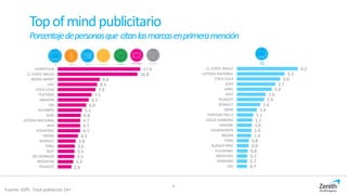 9
Topofmindpublicitario
Porcentajedepersonasque citanlasmarcasenprimeramención
17.4
16.8
8.8
8.3
7.9
7.1
6.5
6.0
5.1
4.8
4.7
4.7
4.7
4.3
3.8
3.6
3.5
3.5
3.3
2.9
CARREFOUR
EL CORTE INGLES
MEDIA MARKT
LIDL
COCA-COLA
TELEPIZZA
AMAZON
DIA
ALCAMPO
AUDI
LOTERIA NACIONAL
IKEA
VODAFONE
EROSKI
RENAULT
FORD
SEAT
MC DONALDS
MOVISTAR
PEUGEOT
4.2
3.3
3.0
2.7
2.4
2.0
1.9
1.6
1.4
1.1
1.1
1.0
1.0
1.0
0.8
0.8
0.8
0.7
0.7
0.7
EL CORTE INGLES
LOTERIA NACIONAL
COCA-COLA
AUDI
ARIEL
SEAT
PEUGEOT
RENAULT
BMW
PANTENE PRO-V
DOLCE GABBANA
DANONE
VOLKSWAGEN
NISSAN
FORD
BURGER KING
PLAYMOBIL
MERCEDES
SAMSUNG
LIDL
TV
Fuente: IOPE. Total población 14+
 