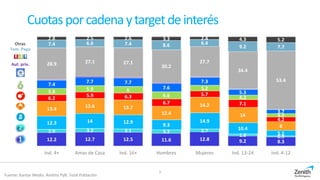 Cuotasporcadenaytargetdeinterés
Fuente: Kantar Media. Ámbito PyB. Total Población
12.2 12.7 12.5 11.6 12.8 9.2 8.3
2.9 3.2 3.1 3.2 2.7
1.8 0.9
12.3 14 12.9
9.3
14.9
10.4
5.1
13.4
13.6 13.7
12.4
14.2
14
8
6.2
5.9 6.3
6.7
5.7
7.1
4.2
5.8 5.9 6
6.6
5.2
4.2
3.2
7.4
7.7 7.7
7.6
7.3
5.3
3.7
28.9 27.1 27.1
30.2
27.7
34.4
53.4
7.4 6.6 7.4 8.6 6.4
9.2 7.7
2.8 2.5 2.6 3.3 2.4 4.3 5.2
Ind. 4+ Amas de Casa Ind. 16+ Hombres Mujeres Ind. 13-24 Ind. 4-12
3
Aut. priv.
Tem. Pago
Otras
 