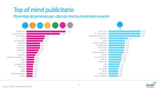 9
Topofmindpublicitario
Porcentajedepersonasque citanlasmarcasenprimeramención
17.9
15.3
8.5
8.2
7.6
6.3
6.3
6.2
5.6
5.1
4.2
3.6
3.6
3.5
3.1
3.1
3.0
2.9
2.8
2.8
CARREFOUR
EL CORTE INGLES
COCA-COLA
LIDL
MEDIA MARKT
AMAZON
TELEPIZZA
VODAFONE
MOVISTAR
DIA
ALCAMPO
CAROLINA HERRERA $ **
FORD
IKEA
VOLKSWAGEN
RENAULT
AUDI
BMW
LOTERIA NACIONAL
EROSKI
3.2
3.2
3.2
2.0
1.7
1.7
1.6
1.6
1.6
1.5
1.4
1.4
1.3
1.2
1.1
1.1
1.0
1.0
1.0
0.9
COCA-COLA
EL CORTE INGLES
CAROLINA HERRERA $ **
FREIXENET
BMW
LOTERIA NACIONAL
EL ALMENDRO
HUGO BOSS
SUCHARD
PACO RABANNE $ *
CHANEL
LA VIE EST BELLE
RENAULT
VODAFONE
LIDL
AUDI
MOVISTAR
BALAY
MERCEDES
DOLCE GABBANA
TV
Fuente: IOPE. Total población 14+
 