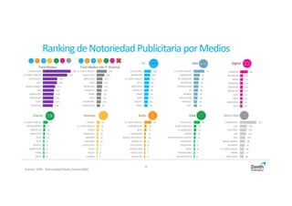 Direct MailCineRadio
Digital
RevistasDiarios
TV
Ranking deNotoriedadPublicitaria porMedios
311
134
125
116
101
98
91
80
77
69
CARREFOUR
LIDL
TELEPIZZA
DIA
IKEA
MEDIA MARKT
ALCAMPO
EL CORTE INGLES
EROSKI
VITAL DENT
19
15
13
10
10
10
9
7
6
5
L'OREAL
EL CORTE INGLES
NIVEA
MERCEDES
GARNIER
LANCOME
COCA-COLA
VICHY
ROLEX
CLARINS
45
15
15
11
10
9
8
7
7
6
EL CORTE INGLES
VOLKSWAGEN
SEAT
VODAFONE
BANCO ING DIRECT
BANCO DE…
VITAL DENT
CADENA SER
COCA-COLA
CANALCAR
46
19
18
14
13
9
9
8
7
6
COCA-COLA
YELMO CINEPLEX
EL RENACIDO
CINESA
PALMERAS EN LA NIEVE
DEADPOOL
VODAFONE
PEPSI
BURGER KING
MOVIERECORD
OoH
50
20
19
18
18
17
17
16
15
15
AMAZON
MOVISTAR
BMW
BOOKING
ZALANDO
SAMSUNG
AUDI
EBAY
MERCEDES
SEAT
Total Medios
405
354
209
205
179
163
158
156
153
146
CARREFOUR
EL CORTE INGLES
COCA-COLA
LIDL
MEDIA MARKT
DIA
MERCEDES
MOVISTAR
SEAT
TELEPIZZA
118
102
94
85
84
80
74
71
65
58
COCA-COLA
MERCEDES
EL CORTE INGLES
SEAT
MOVISTAR
RENAULT
BMW
AUDI
JAZZTEL
ARIEL
37
17
16
14
12
9
9
9
9
9
EL CORTE INGLES
MEDIA MARKT
BANCO DE…
MERCEDES
AUDI
SEAT
TOYOTA
CARREFOUR
BMW
BBVA
Total Medios (Sin P. Directa)
10
274
208
157
153
147
130
121
116
113
94
EL CORTE INGLES
COCA-COLA
MERCEDES
SEAT
MOVISTAR
RENAULT
BMW
AUDI
VODAFONE
CARREFOUR
Fuente: IOPE. Notoriedad Media Semanal(%)
71
41
36
32
31
28
26
26
23
22
EL CORTE INGLES
CARREFOUR
MC DONALDS
MOVISTAR
BURGER KING
PP
MANGO
DECATHLON
RENAULT
SEAT
 