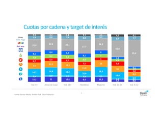 Cuotasporcadenaytargetdeinterés
Fuente: Kantar Media. Ámbito PyB. Total Población
10,2 11 10,6 9,9 10,5
5,2 4,2
2,6 2,9 2,7 2,8 2,5
1,2 0,6
14,7 16,6 15,2
10,4
18,3
14,4
6,9
13
13,2 13,3
11,9
14
13
8,9
6,7
6,4 6,7
7,5
6
9,4
4,8
7,9
8,2 8,2
8,9
7
4,6
2,7
8,1
8,4 8,4
8,1
8
4,8
4,1
25,9 23,5 24,1
27,7
24,3
33,8
55,4
7,4 6,6 7,4 8,8 6,3
8,7 7,7
2,6 2,2 2,4 3,1 2,1 4,7 4,1
Ind. 4+ Amas de Casa Ind. 16+ Hombres Mujeres Ind. 13-24 Ind. 4-12
3
Aut. priv.
Tem. Pago
Otras
 