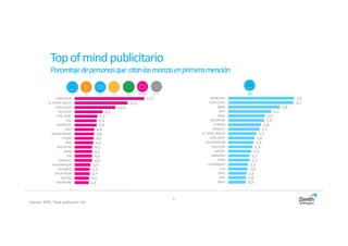 9
Topofmindpublicitario
Porcentajedepersonasque citanlasmarcasenprimeramención
17,1
13,0
10,0
6,9
5,5
5,4
5,4
4,8
4,8
4,6
4,5
4,3
4,3
4,3
4,2
3,9
3,7
3,7
3,5
3,5
CARREFOUR
EL CORTE INGLES
COCA-COLA
TELEPIZZA
VITAL DENT
LIDL
MERCEDES
SEAT
MEDIA MARKT
EROSKI
IKEA
MOVISTAR
BMW
DIA
RENAULT
VOLKSWAGEN
ALCAMPO
DECATHLON
JAZZTEL
VODAFONE
3,5
3,5
2,8
2,3
2,0
1,9
1,8
1,7
1,5
1,4
1,4
1,3
1,2
1,1
1,1
1,1
1,0
1,0
1,0
0,9
MERCEDES
COCA-COLA
BMW
SEAT
ARIEL
MOVISTAR
CITROEN
RENAULT
EL CORTE INGLES
VITAL DENT
VOLKSWAGEN
COLA CAO
JAZZTEL
SAMSUNG
FORD
LO MONACO
KIA
OPEL
SKIP
OREO
TV
Fuente: IOPE. Total población 14+
 