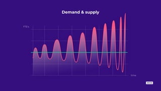 Demand & supply
time
FTE's
 
