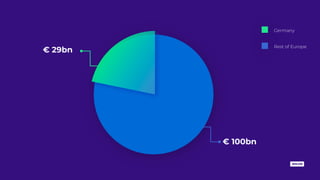 € 100bn
€ 29bn
Germany
Rest of Europe
 