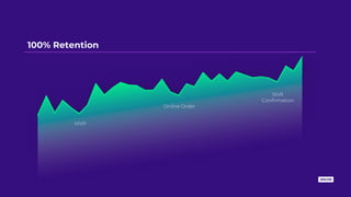 100% Retention
MVP
Online Order
Shift
Confirmation
 