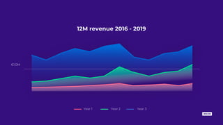 12M revenue 2016 - 2019
€1.0M
Year 1 Year 2 Year 3
 