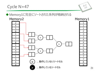 Cycle N+47
Memory1に完全にソートされた系列が格納される
21
1
Memory1
>
>
>
1
1
2
3
3
4
4
4
5
6
6
7
7
8
9
Memory2
1
4
4
7
1
3
6
9
2
4
5
6
1
3
7
8
… 動作していないソートセル>
… 動作しているソートセル>
 