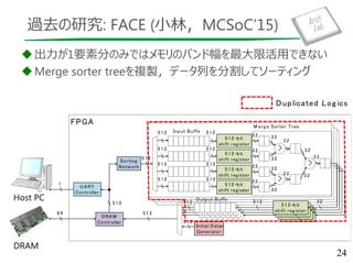 過去の研究: FACE (小林，MCSoC’15)
出力が1要素分のみではメモリのバンド幅を最大限活用できない
Merge sorter treeを複製，データ列を分割してソーティング
24
DRAM
Host PC
5 1 2-bit
shift reg ister
5 1 2-bit
shift reg ister
5 1 2-bit
shift reg ister
>
>
>
3 2
3 2
32
3 2
323 2
3 2
32
32
51 2-bit
shift reg ister
3 2
5 12 -bit
shift reg ister
32
51 2-bit
shift reg ister
3 2
5 12 -bit
shift reg ister
3 2
5 1 2
5 1 2
51 2
51 2
Input Buffe
r
M erg e Sorter Tree
Initial Data
Generator
Sorting
Netw ork
5 12
5 12
5 12
5 12
DRAM
Controller
UART
Controller
Output Buffe
r
3 25 1251 2
5 1 2
5 1 2
5 12
51 2
1
64
FPGA
Duplicated Log ics
5 1 2-bit
shift reg ister
 