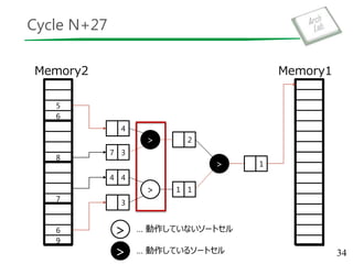 Cycle N+27
34
Memory1
>
>
>
4
7 3
4 4
3
2
11
Memory2
7
6
9
5
6
8
… 動作していないソートセル>
… 動作しているソートセル>
1
 