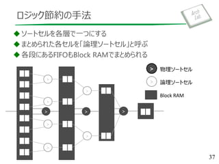 ロジック節約の手法
ソートセルを各層で一つにする
まとめられた各セルを「論理ソートセル」と呼ぶ
各段にあるFIFOもBlock RAMでまとめられる
37
> 論理ソートセル
Block RAM
> 物理ソートセル
>
>
>
>
>
>
>
>>
 