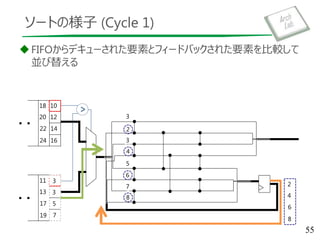 FIFOからデキューされた要素とフィードバックされた要素を比較して
並び替える
ソートの様子 (Cycle 1)
55
3
3
5
7
2
11
13
17
19
10
12
14
16
18
20
22
24
3
3
4
6
5
8
7 2
4
6
8
 