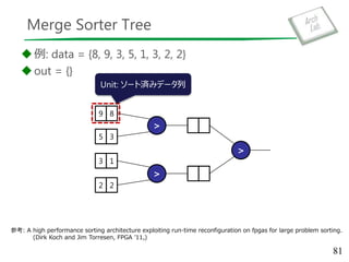 Merge Sorter Tree
例: data = {8, 9, 3, 5, 1, 3, 2, 2}
out = {}
81
参考: A high performance sorting architecture exploiting run-time reconfiguration on fpgas for large problem sorting.
(Dirk Koch and Jim Torresen, FPGA ’11,)
>
>
>
9 8
5 3
3 1
2 2
Unit: ソート済みデータ列
 