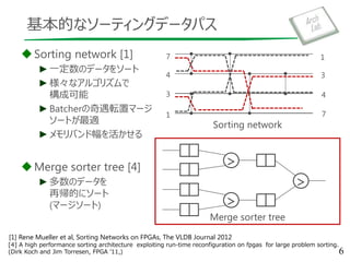 基本的なソーティングデータパス
Sorting network [1]
►一定数のデータをソート
►様々なアルゴリズムで
構成可能
►Batcherの奇遇転置マージ
ソートが最適
►メモリバンド幅を活かせる
Merge sorter tree [4]
►多数のデータを
再帰的にソート
(マージソート)
6
Merge sorter tree
>
>
>
Sorting network
7
4
3
1
1
3
4
7
[1] Rene Mueller et al, Sorting Networks on FPGAs, The VLDB Journal 2012
[4] A high performance sorting architecture exploiting run-time reconfiguration on fpgas for large problem sorting.
(Dirk Koch and Jim Torresen, FPGA ’11,)
 