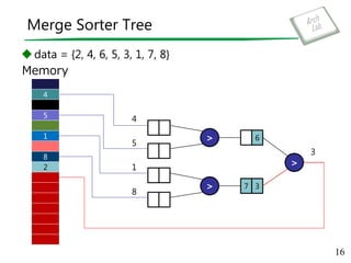 Merge Sorter Tree
data = {2, 4, 6, 5, 3, 1, 7, 8}
16
Memory
>
>
>
6
37
3
8
2
4
5
1
8
4
5
1
 