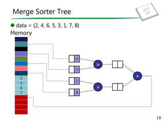 Merge Sorter Tree
data = {2, 4, 6, 5, 3, 1, 7, 8}
18
Memory
>
>
>
4
5
1
8
2
3
6
7
 