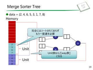Merge Sorter Tree
data = {2, 4, 6, 5, 3, 1, 7, 8}
19
Memory
>
>
>
1
4
5
8
完全にはソートされておらず
もう一度通す必要
Unit
Unit
Unit数は1/[way数]
となる
2
3
6
7
 