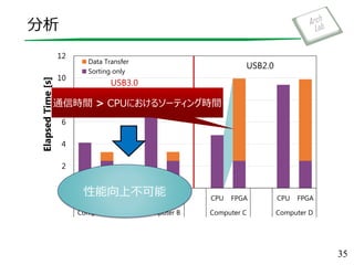 0
2
4
6
8
10
12
CPU FPGA CPU FPGA CPU FPGA CPU FPGA
Computer A Computer B Computer C Computer D
ElapsedTime[s]
Data Transfer
Sorting only
USB3.0
USB2.0
分析
35
性能向上不可能
通信時間 > CPUにおけるソーティング時間
 