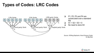 Types of Codes: LRC Codes
❏ P1, P2, P3 and P4 are
constructed over a standard
RS
❏ S1 + S2 + S3 = 0
❏ No need to store S3
Source: XORing Elephants: Novel Erasure Codes
for Big Data
 