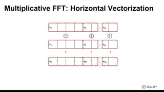 Multiplicative FFT: Horizontal Vectorization
 