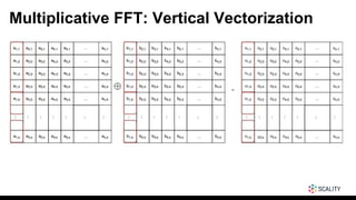 Multiplicative FFT: Vertical Vectorization
 