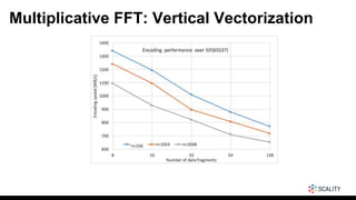 Multiplicative FFT: Vertical Vectorization
 