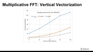 Multiplicative FFT: Vertical Vectorization
 