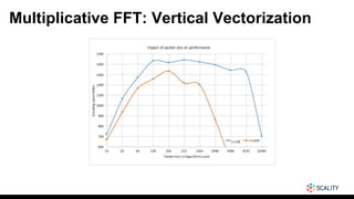 Multiplicative FFT: Vertical Vectorization
 