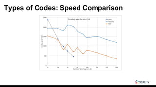 Types of Codes: Speed Comparison
 