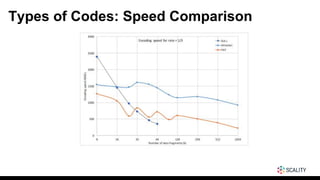 Types of Codes: Speed Comparison
 
