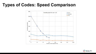 Types of Codes: Speed Comparison
 