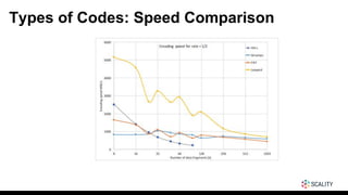Types of Codes: Speed Comparison
 