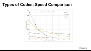 Types of Codes: Speed Comparison
 