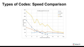 Types of Codes: Speed Comparison
 