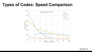 Types of Codes: Speed Comparison
 