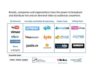 Brands, companies and organizaVons have the power to broadcast  
and distribute live and on‐demand video to audiences anywhere. 
Essen6al tools 
On‐Demand  Live Web and Mobile Broadcas6ng  TwiIer Tools  Edi6ng Tools 
Music 
(Video Search) 
 
