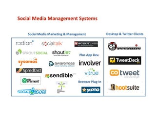 Social Media Management Systems 
Desktop & TwiIer Clients Social Media Marke6ng & Management 
Browser Plug‐In 
Plus App Dev. 
 