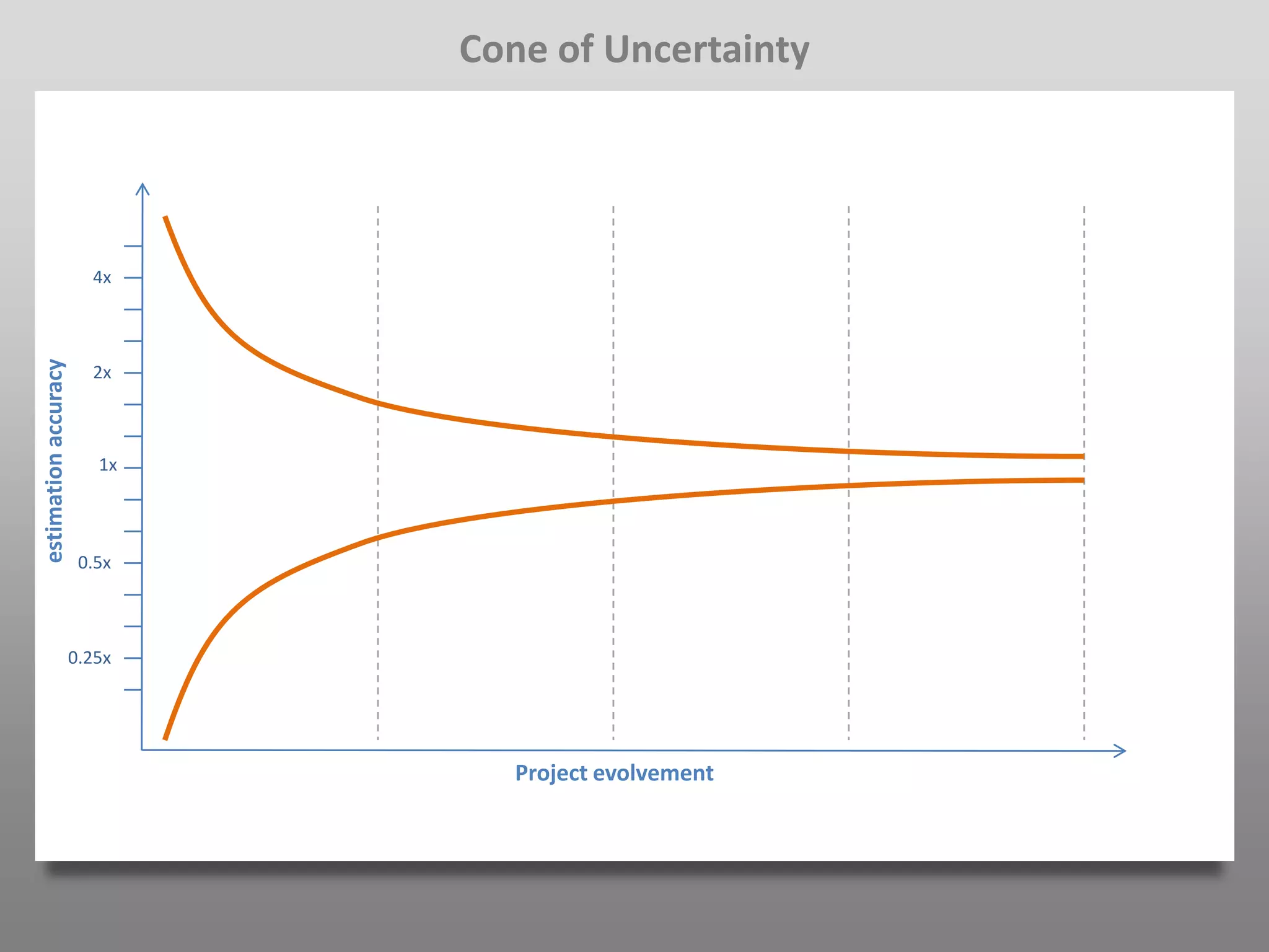 Cone of Uncertainty




                        4x
estimation accuracy




                        2x



                         1x




                       0.5x



                      0.25x




                                 Project evolvement
 